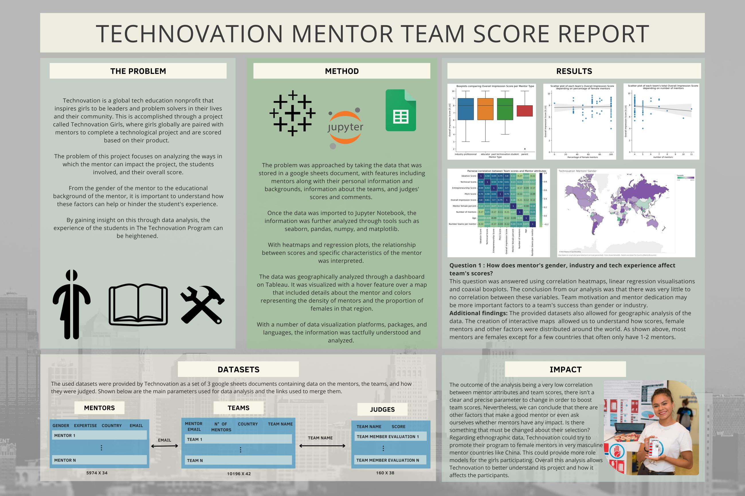 Technovation Mentor team score report - Spring 2023 Discovery Project