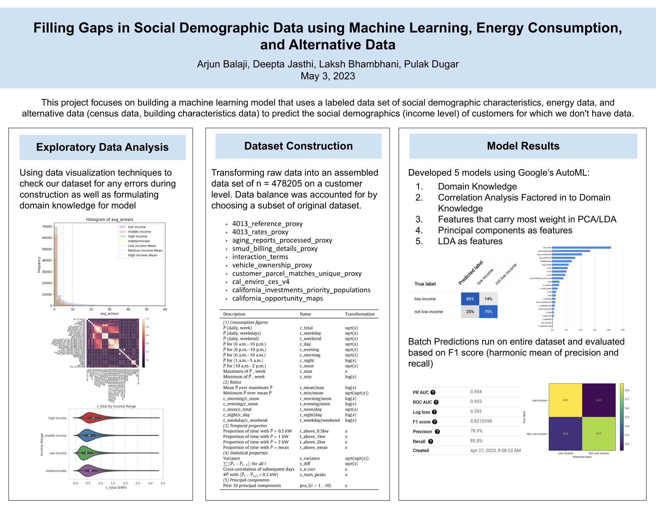 Filling Gaps in Social Demographic Data using Machine Learning, Energy Consumption, and Alternative Data - Spring 2023 Discovery Project