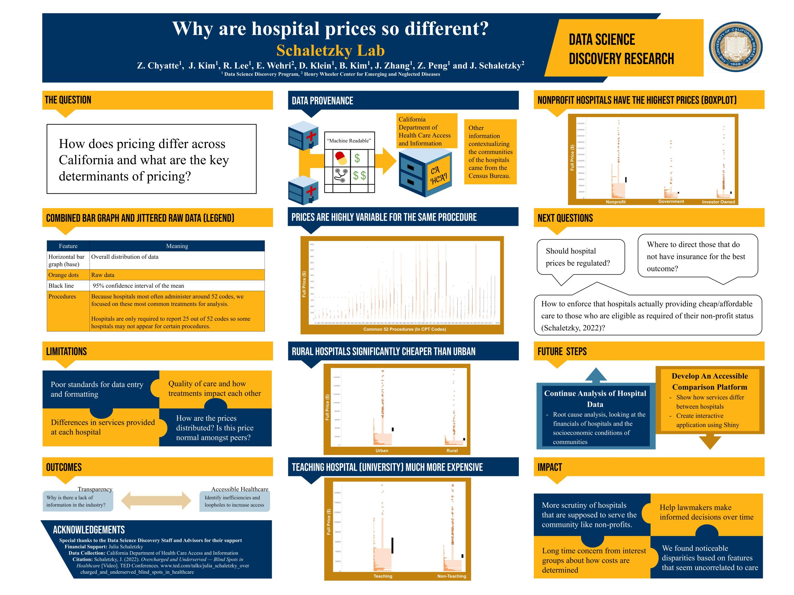 Hospital Pricing Analysis - Spring 2023 Discovery Project