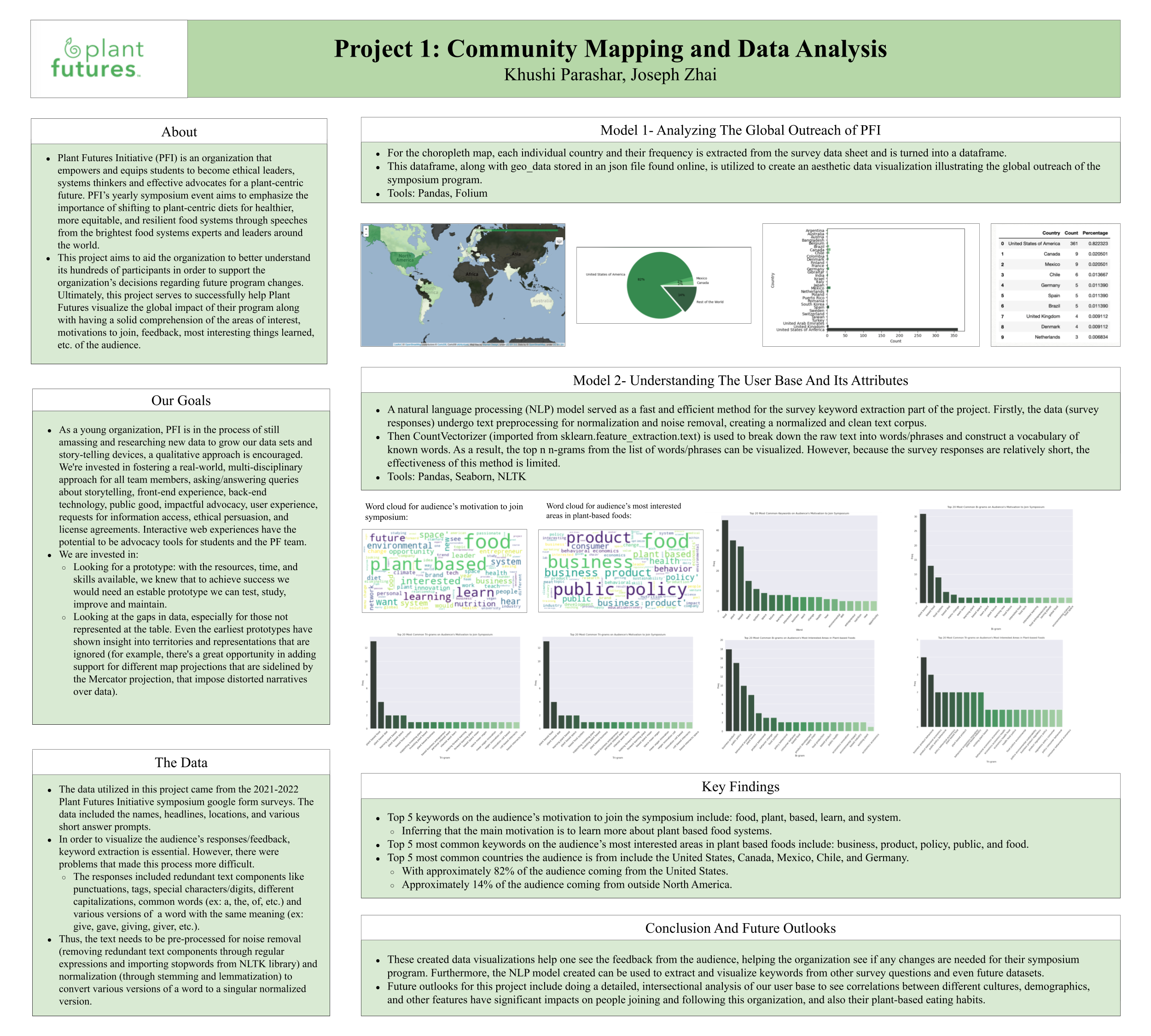 Plant Futures Initiative- Community Mapping and Data Analysis - Fall 2022 Discovery Project