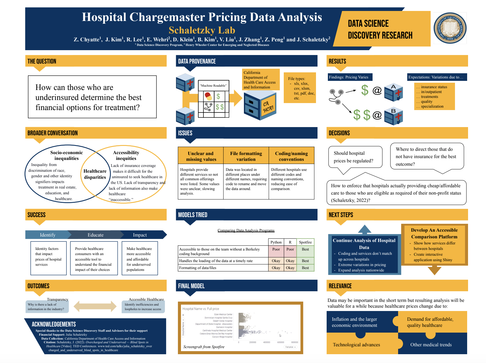 Hospital Chargemaster Pricing Data Analysis - Fall 2022 Discovery Project