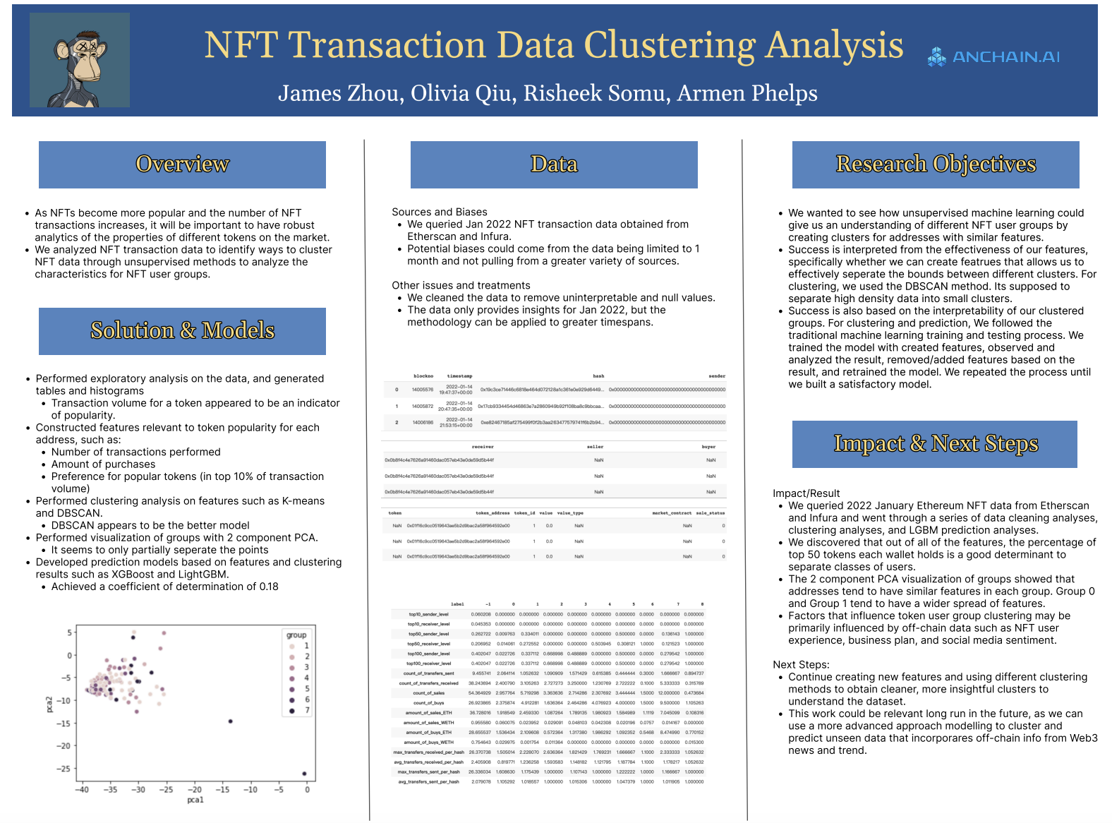 NFT Transaction Data Clustering Analysis - Fall 2022 Discovery Project