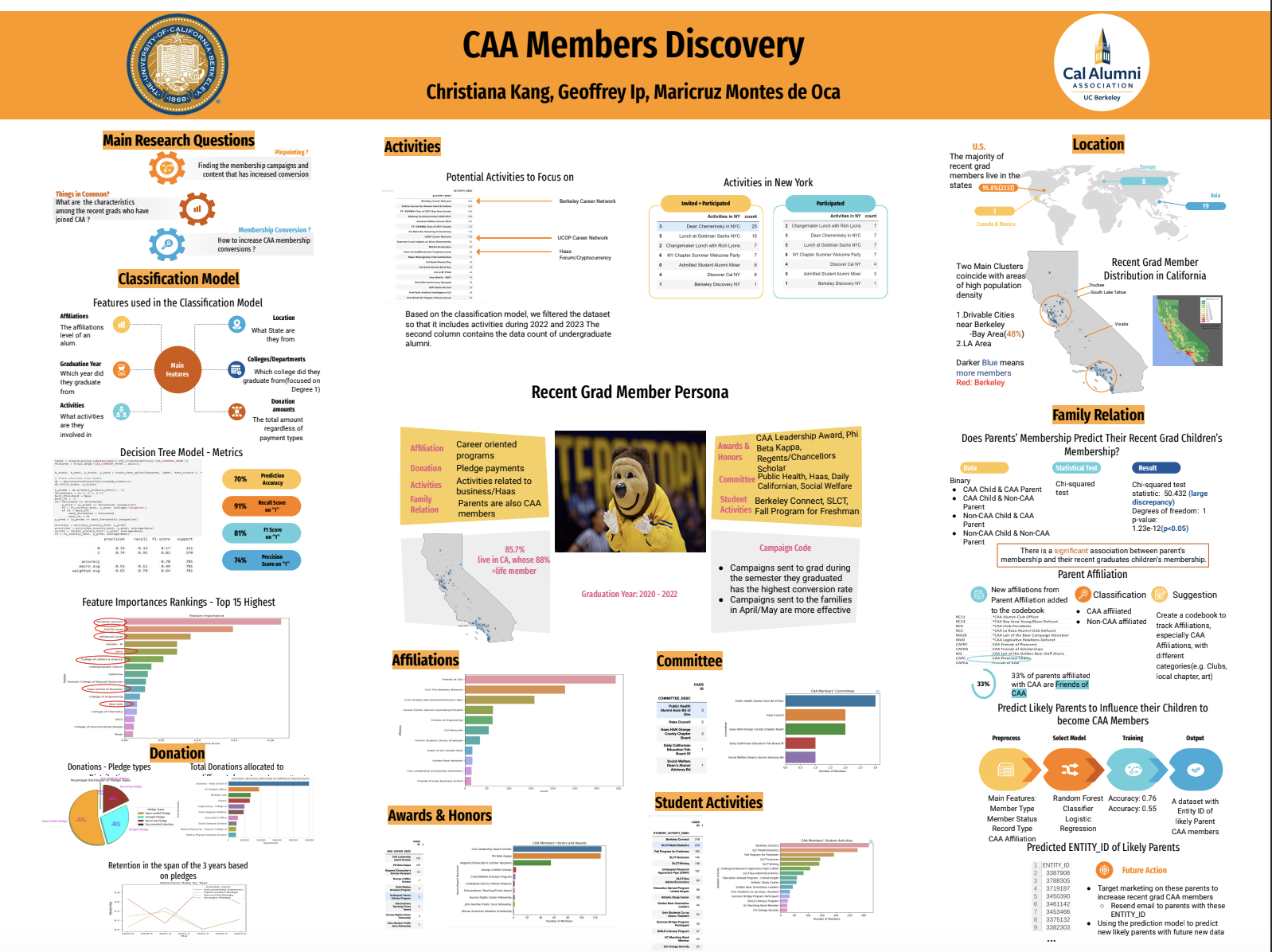 CAA Members Discovery - Spring 2023 Discovery Project