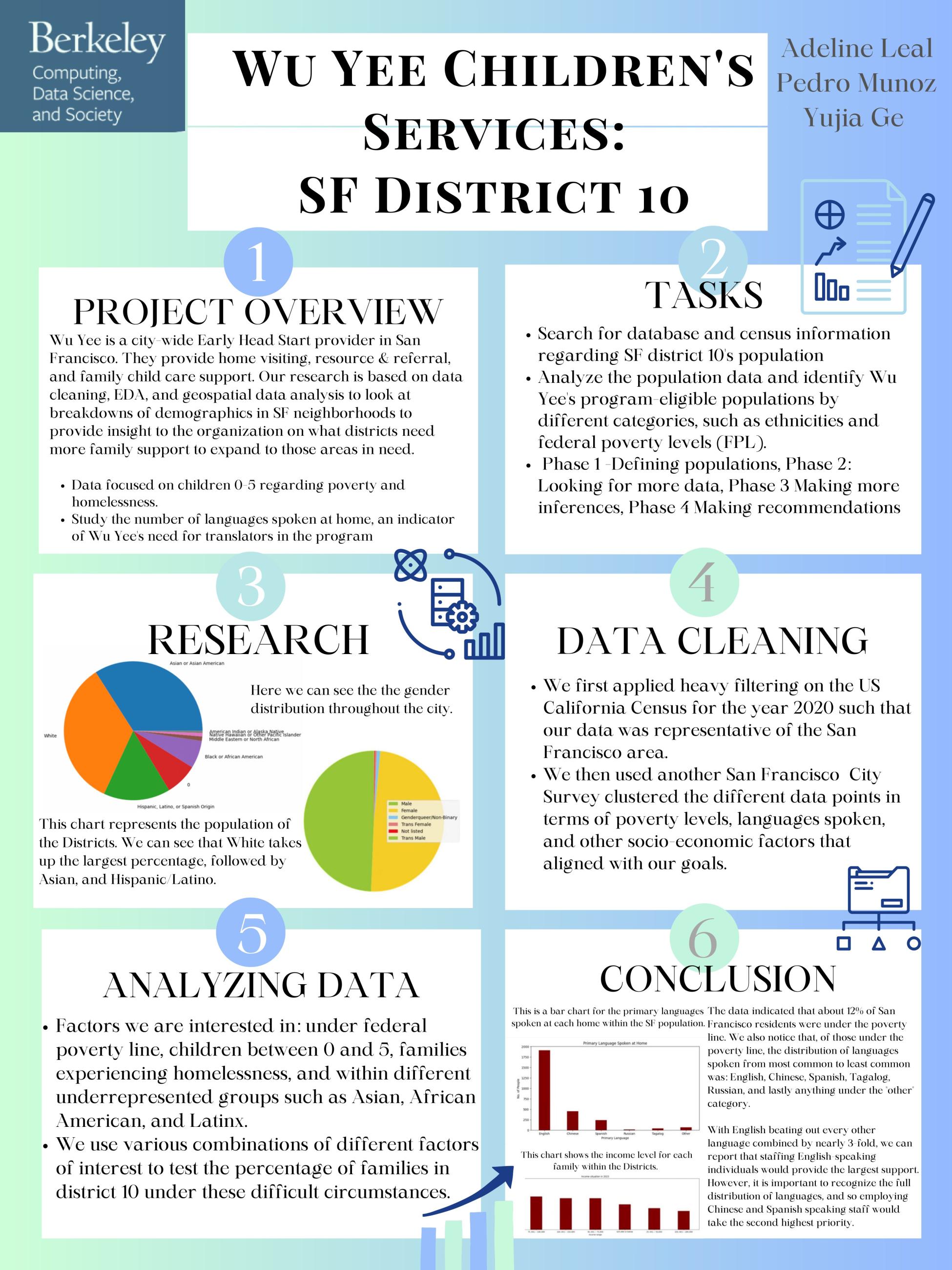 Wu Yee Children's Services: SF District 10 - Spring 2023 Discovery Project 