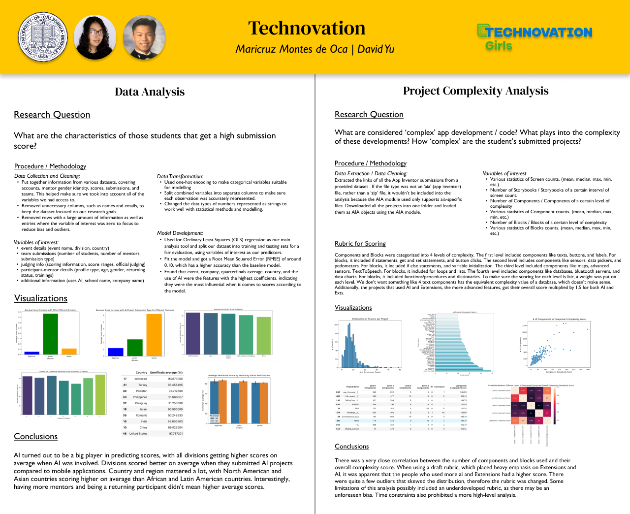 Fall 2023 - Technovation | Analyzing Students' Submitted Projects
